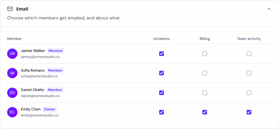 The Your notifications page showing the per-team email notification matrix with Incidents, Billing, and Team activity categories toggled on or off for each member