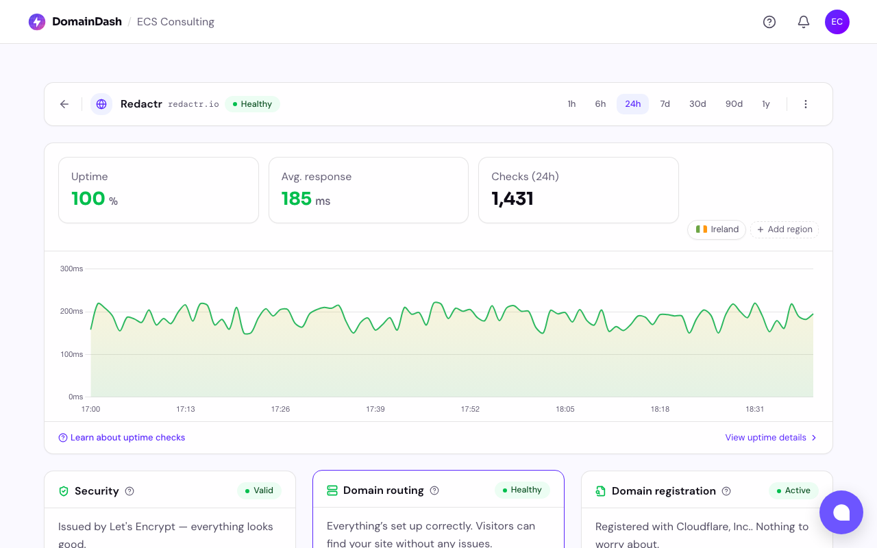 A site detail page showing the toolbar, summary stats, response time chart, and monitoring cards